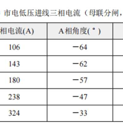 三相電能質(zhì)量分析儀對某場地燈光站供電系統(tǒng)電能質(zhì)量三相不平衡原因分析